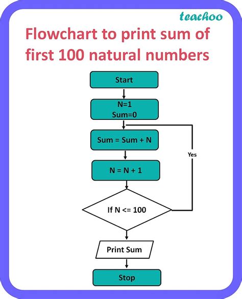 flowchart to print odd numbers from 1 to 100|find the sum of odd number from 1 to 100 .with flowchart, pseudo .